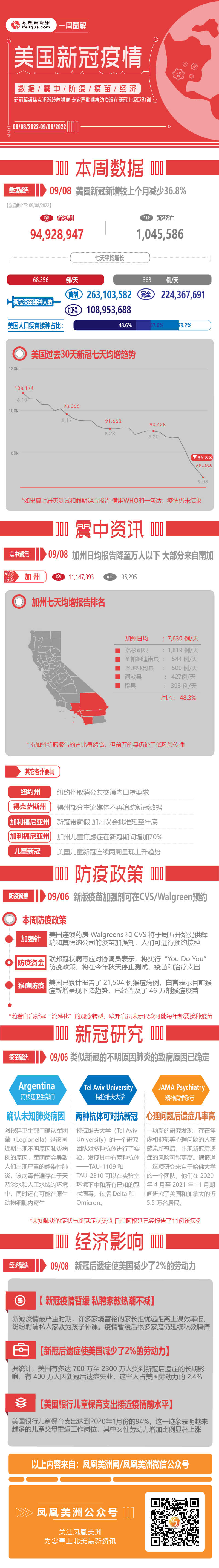 一周图解：新冠暂缓焦点逐渐转向猴痘 专家严批猴痘防疫没在新冠上吸取教训